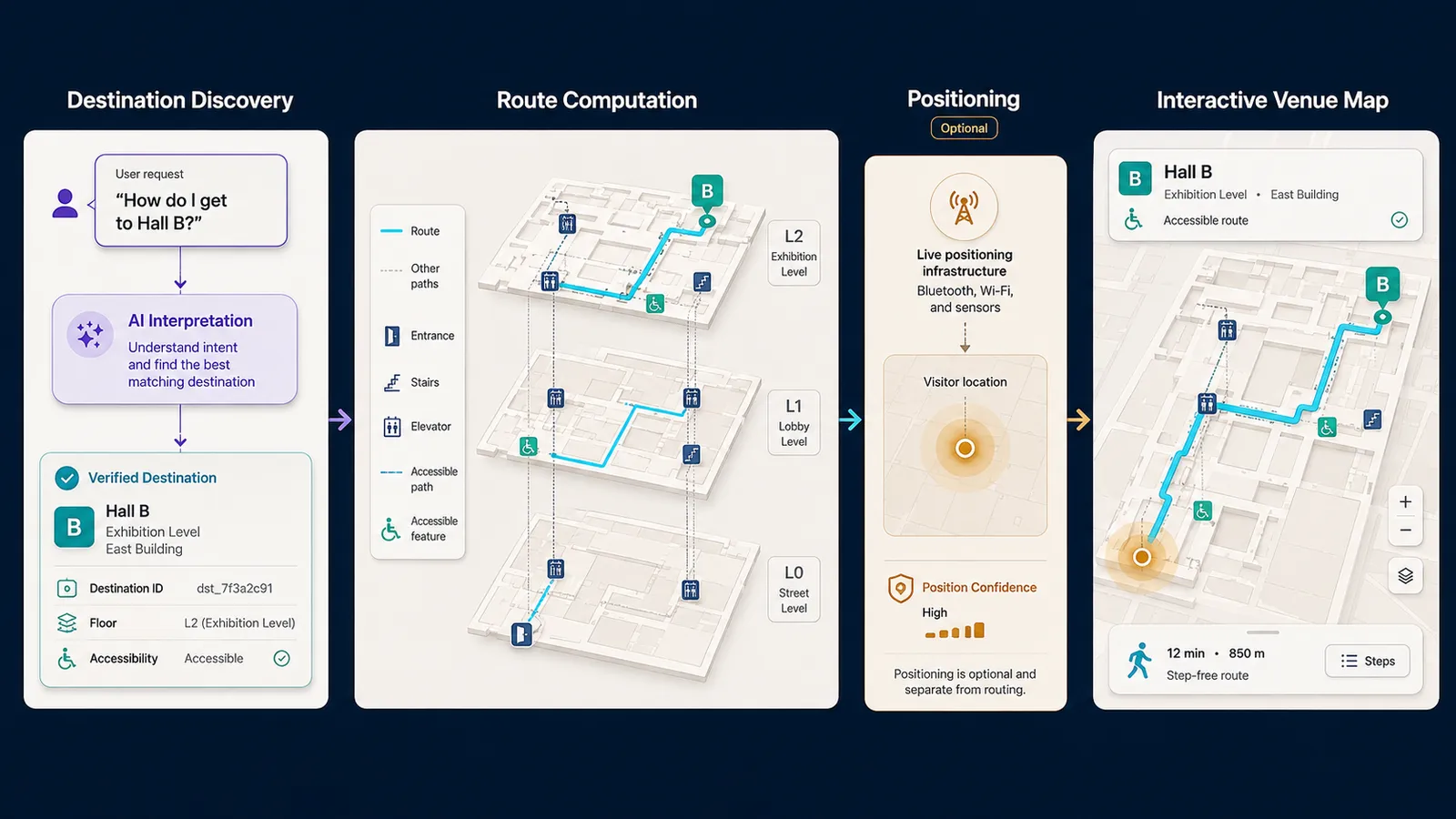 An AI wayfinding architecture separates destination discovery, route computation, and optional indoor positioning before showing validated map guidance.