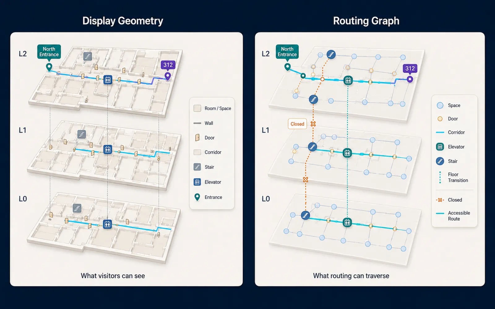 A multi-floor venue map is paired with its routing graph to show that indoor navigation depends on explicit connectivity between spaces, doors, corridors, elevators, and floors.