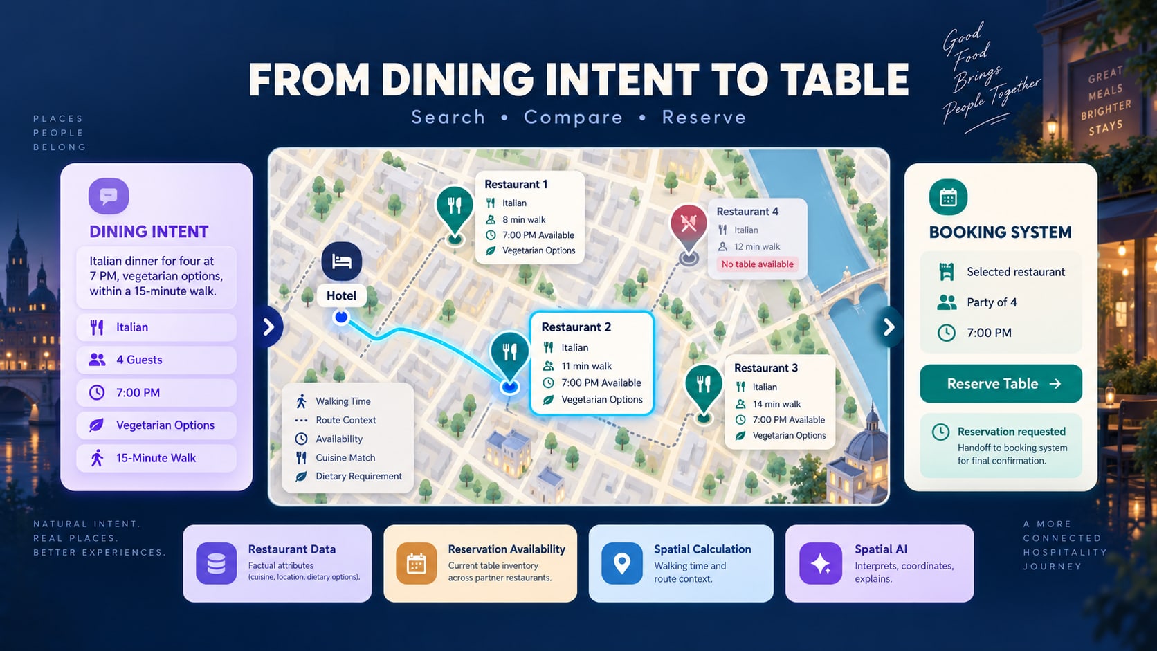Un mapa interactivo con fichas de restaurantes, rutas a pie desde un hotel o local de referencia y la confirmación de la reserva de mesa según la intención del comensal.