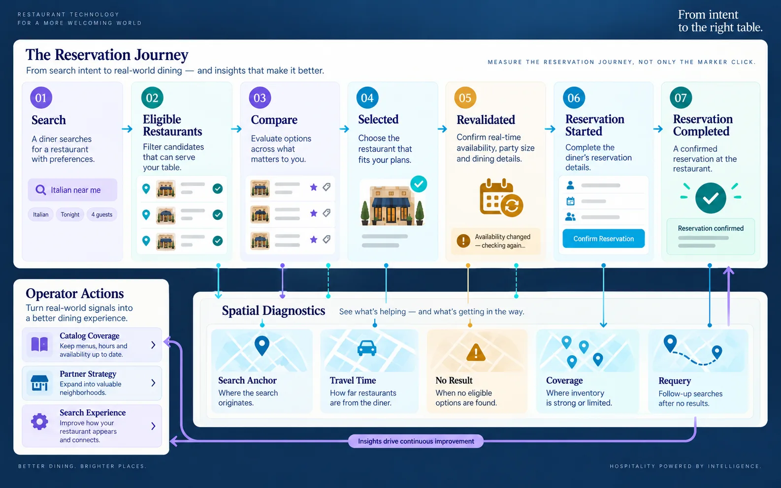 Un embudo de búsqueda de restaurantes con IA conecta el descubrimiento y la comparación de mapas con la finalización de la reserva, al tiempo que realiza un seguimiento de diagnósticos geográficos como el tiempo de viaje, la cobertura y los motivos de la falta de resultados.