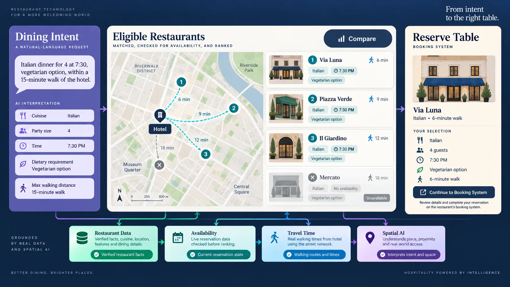 La solicitud de un comensal se compara con los restaurantes elegibles utilizando la disponibilidad y el tiempo de caminata; luego, se selecciona un restaurante en el mapa y se transfiere al flujo de trabajo de reservas.