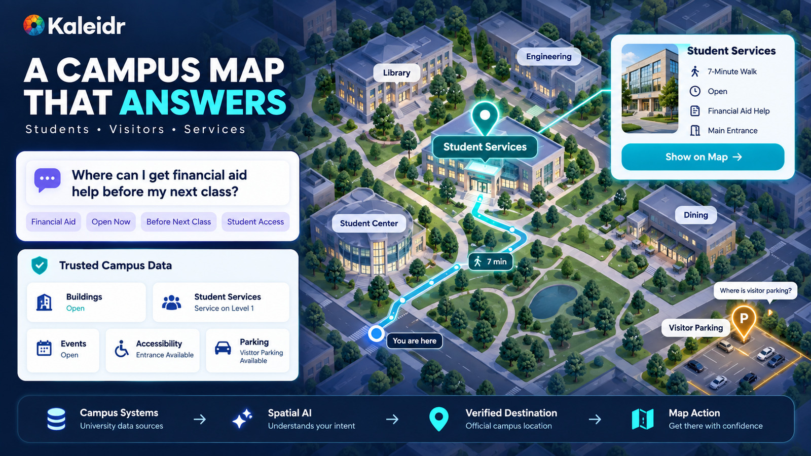 Dados confiáveis de prédios universitários, serviços, eventos, acessibilidade e estacionamento alimentam a IA Espacial, que resolve uma solicitação do estudante para um destino fundamentado em um mapa de campus interativo.