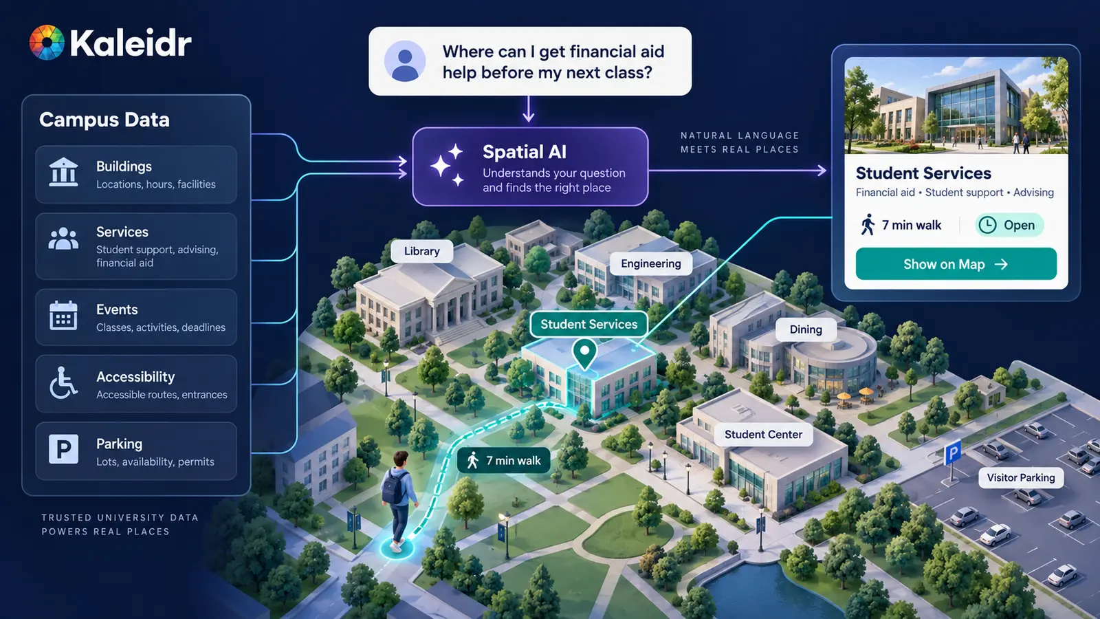 Prédios universitários confiáveis, serviços, eventos, acessibilidade e dados de estacionamento alimentam a IA Espacial, que resolve uma solicitação de estudante para um destino fundamentado em um mapa interativo do campus.