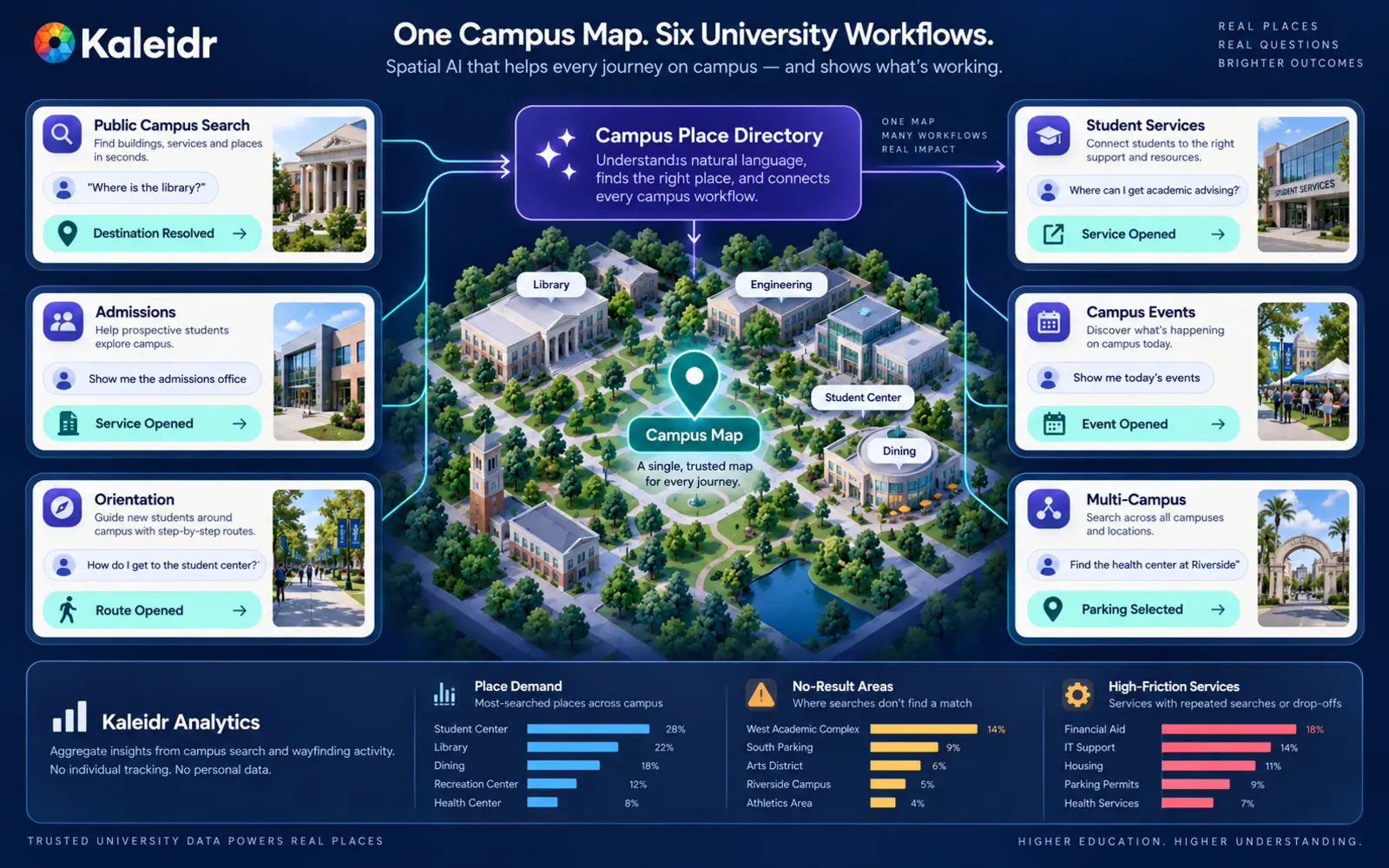 Seis fluxos de trabalho universitários compartilham um mapa do campus canônico e fornecem análises espaciais agregadas sobre resolução de destino, descoberta de serviços, rotas, estacionamento e áreas sem resultados.