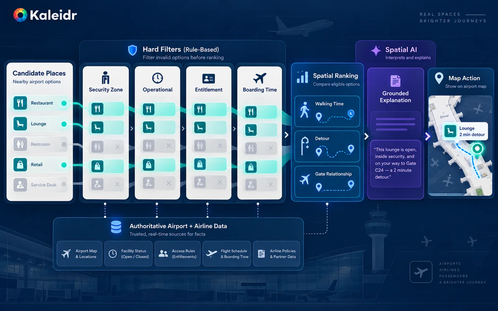 Los lugares del aeropuerto se filtran según la zona de seguridad, el estado operativo, la autorización de acceso y la viabilidad del tiempo de embarque antes de la clasificación espacial y la explicación por IA.
