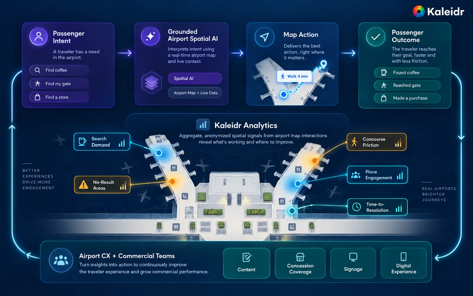Las preguntas de los pasajeros y las acciones en el mapa producen análisis espaciales agregados que ayudan a los equipos de experiencia del aeropuerto y comerciales a identificar brechas de demanda y mejorar los servicios del terminal.