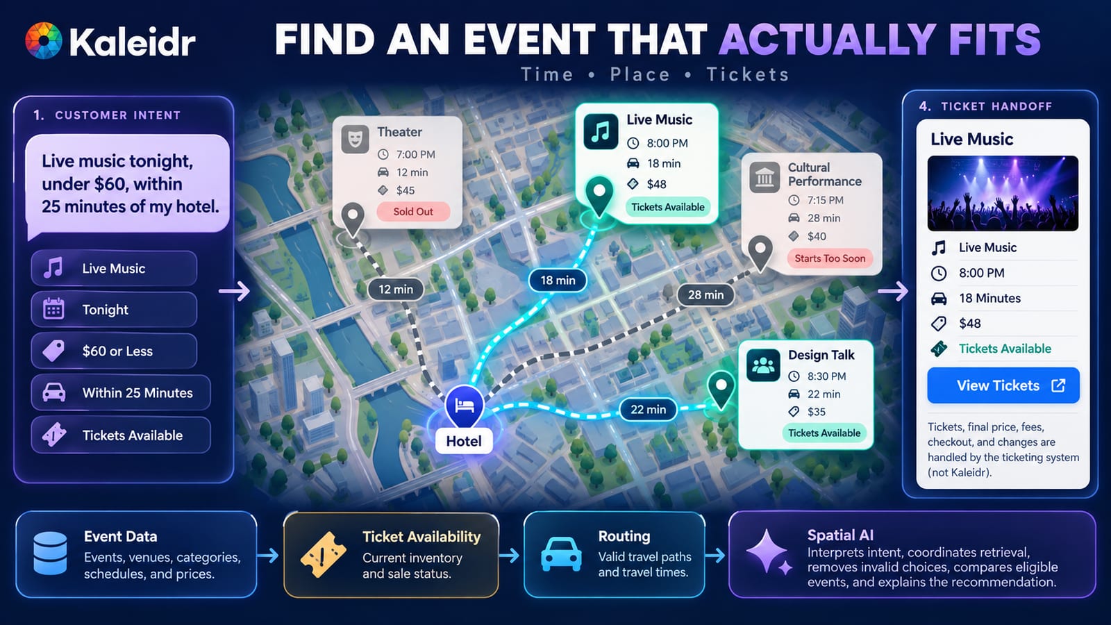 Spatial AI filtre les événements en direct par heure, prix, temps de trajet et disponibilité des billets avant de recommander un événement sur une carte.