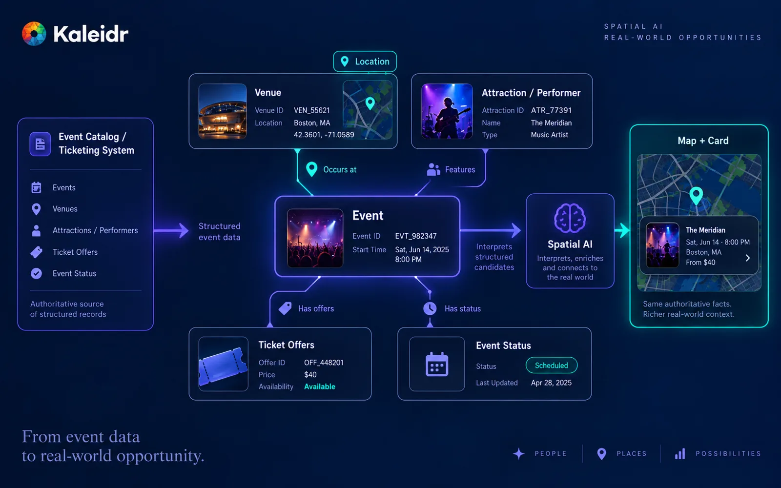 Avant que Spatial AI n'affiche un résultat d'événement précis sur une carte, une fiche événementielle est liée à des entités distinctes : lieu, attraction, offre de billets et statut.