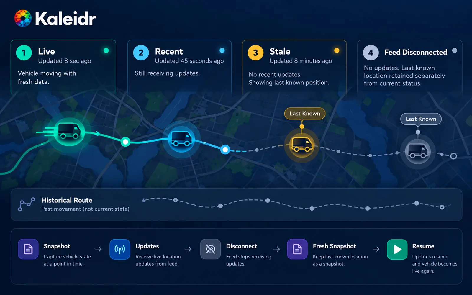 Fahrzeugtelemetrie- und Dispositionsysteme liefern autorisierte Echtzeit-Standortdaten, die Spatial AI abfragen kann, bevor eine vom Host gesteuerte Flottenkarte validierte Aktionen anwendet.