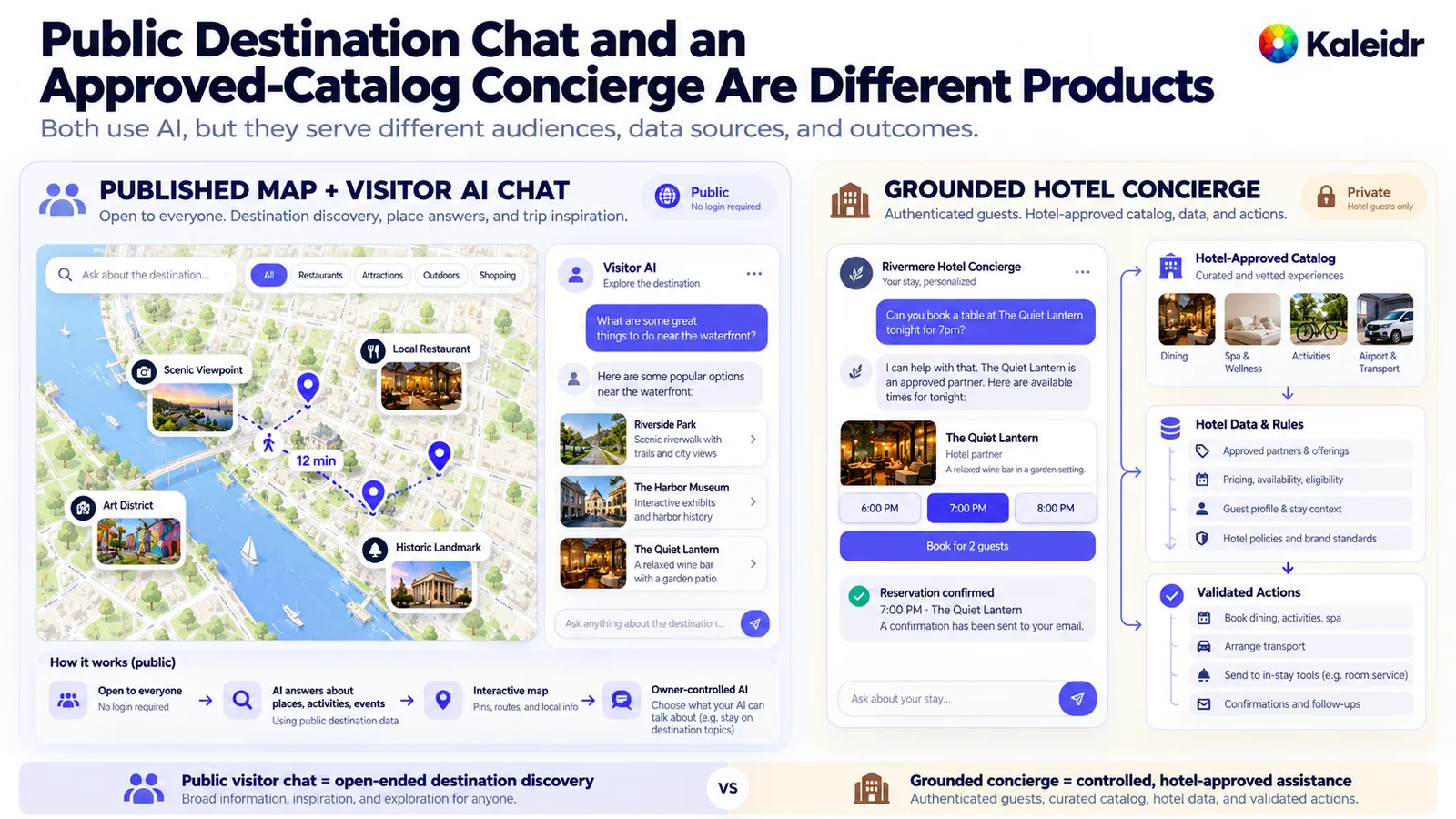 مقارنة معمارية بين Visitor AI Chat العام على خريطة فندق منشورة وكونسيرج grounded يستخدم كتالوجًا معتمدًا وبيانات الفندق وإجراءات المضيف.
