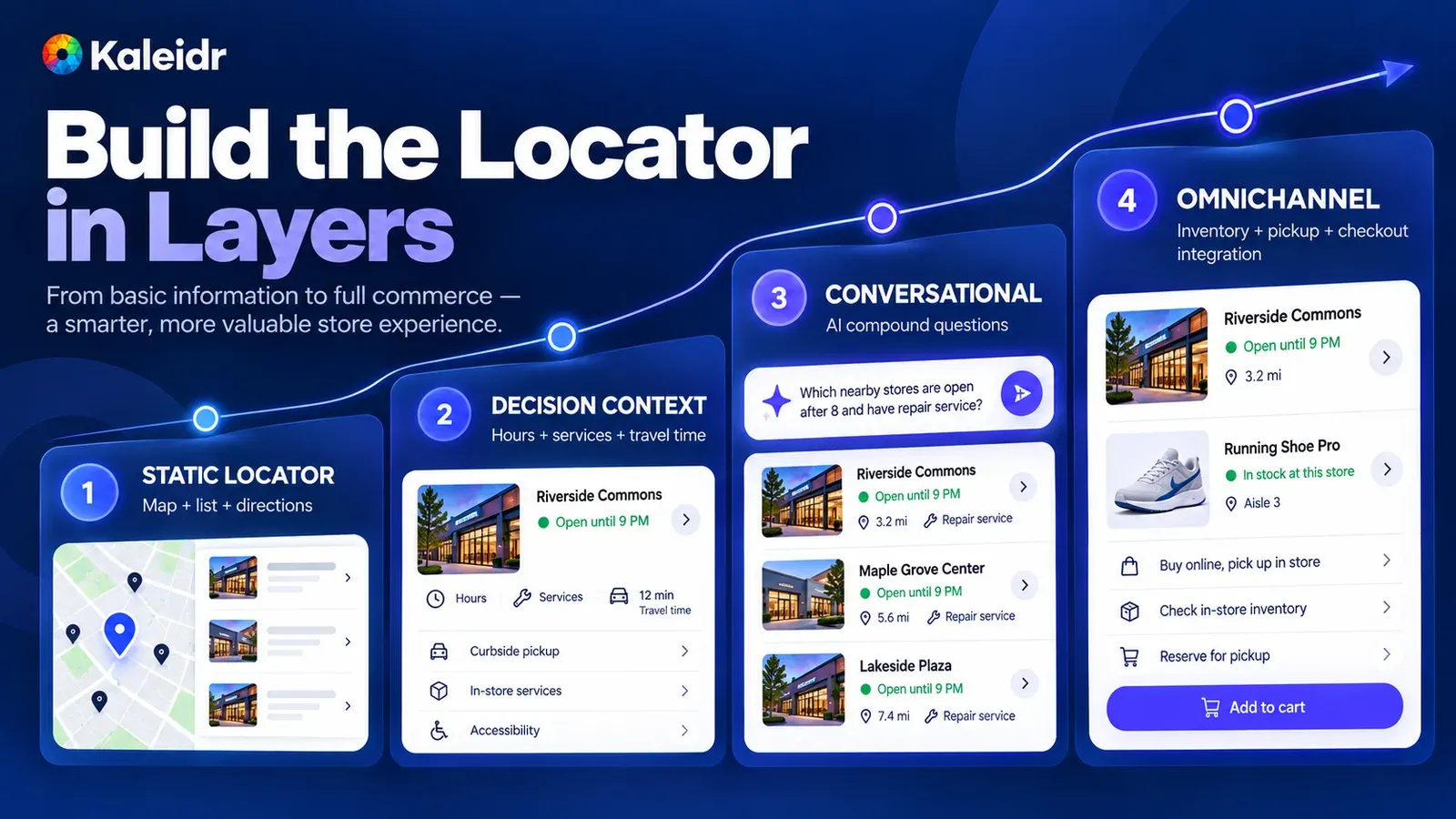 Four layers of a retail store locator, from a static map and list through hours and services, a compound question, and an illustrated commerce handoff.