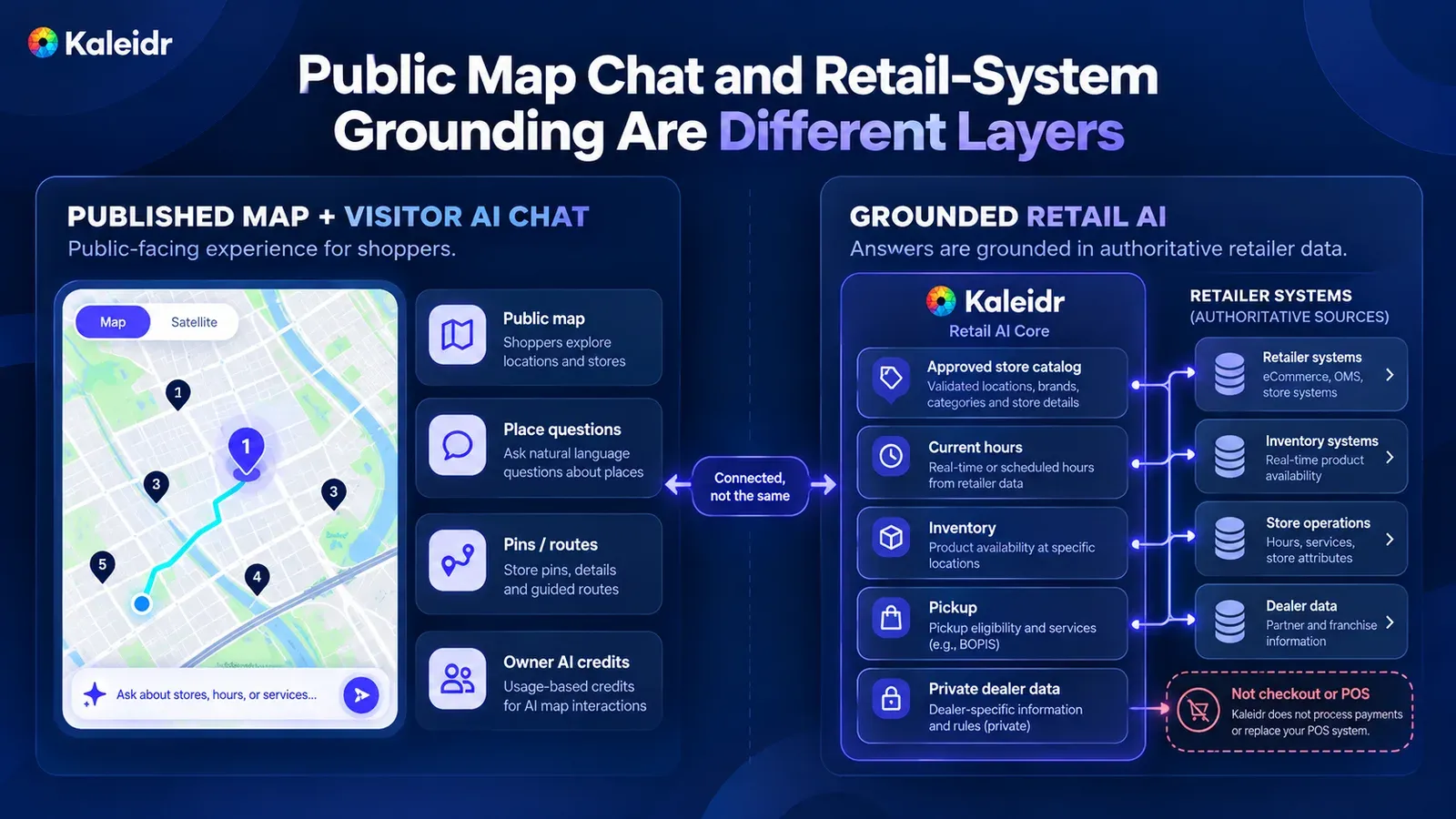 Published-map chat on the left, and a grounded retail layer on the right that would read retailer systems for hours, inventory, pickup, and dealer data.