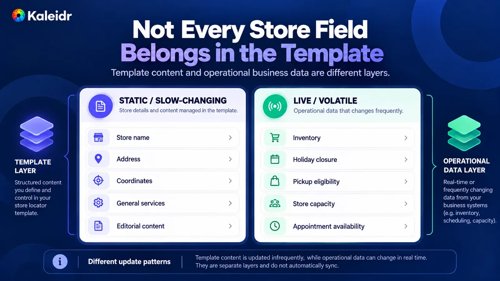 Slow-changing store fields in a template, separated from live fields such as inventory, holiday closures, pickup eligibility, capacity, and appointments.