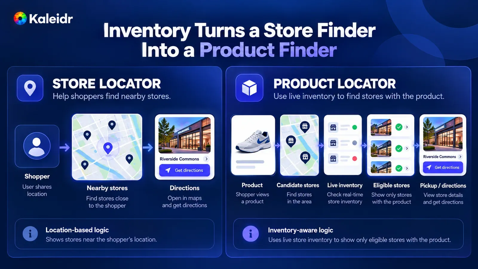 A location-based store locator beside a product locator that checks illustrated inventory before offering pickup or directions.