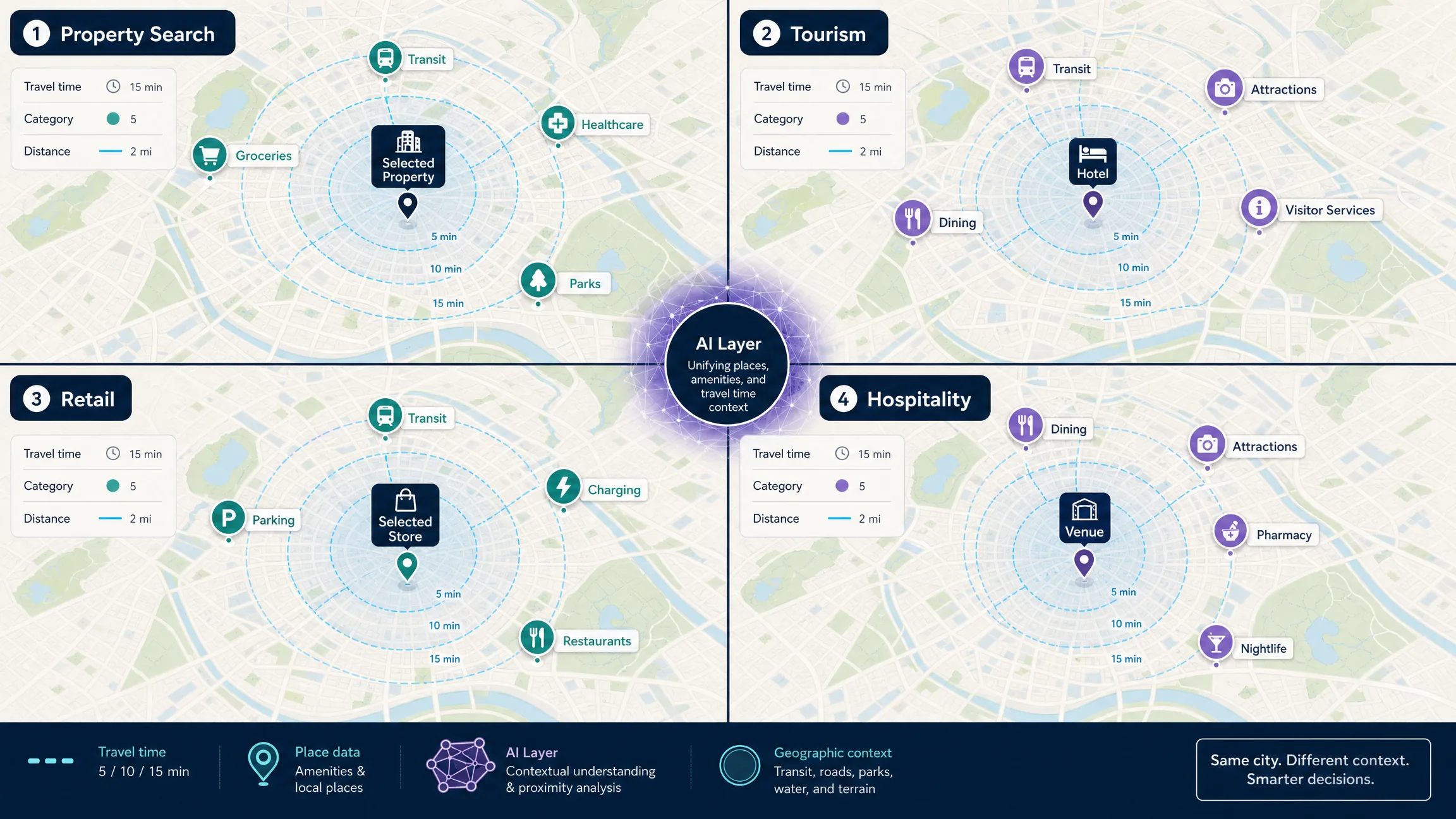 Four amenity-map use cases for property, tourism, retail, and hospitality, each highlighting different nearby place categories.