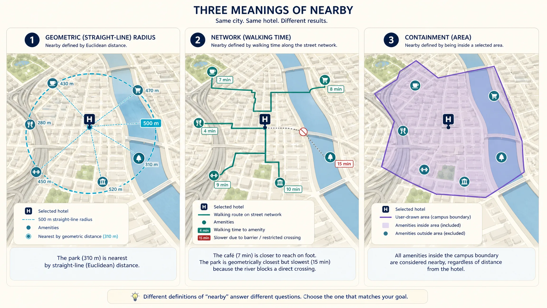 Three maps comparing straight-line distance, walking travel time, and polygon containment for nearby amenity searches.