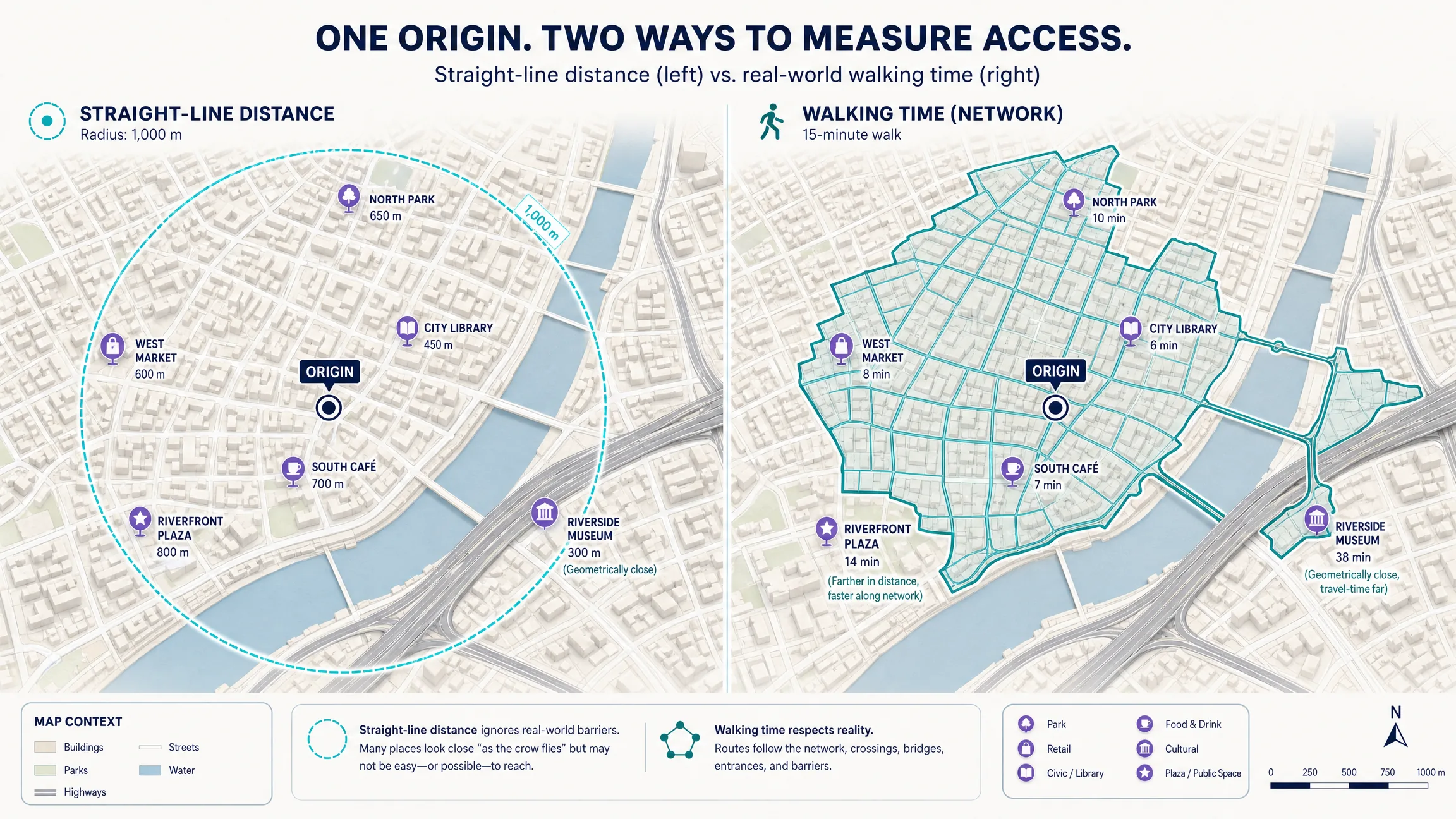 Side-by-side map comparison showing a circular distance radius and an irregular walking-time area shaped by the street network and barriers.