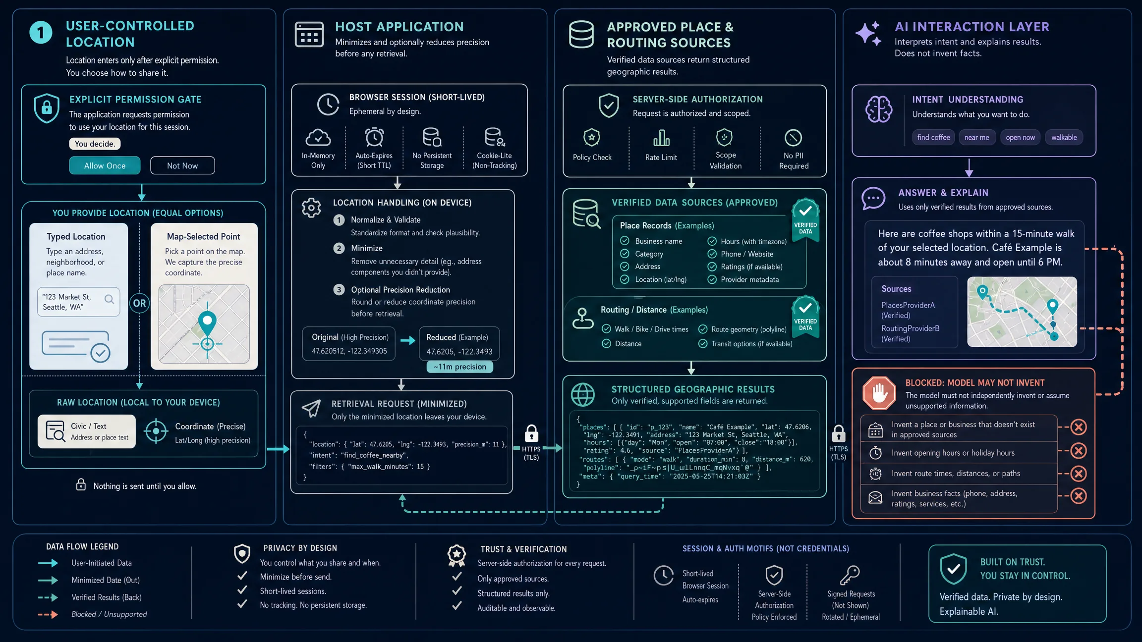 Privacy and grounding diagram showing user-controlled location inputs, approved place sources, and an AI layer that interprets intent without inventing place facts.
