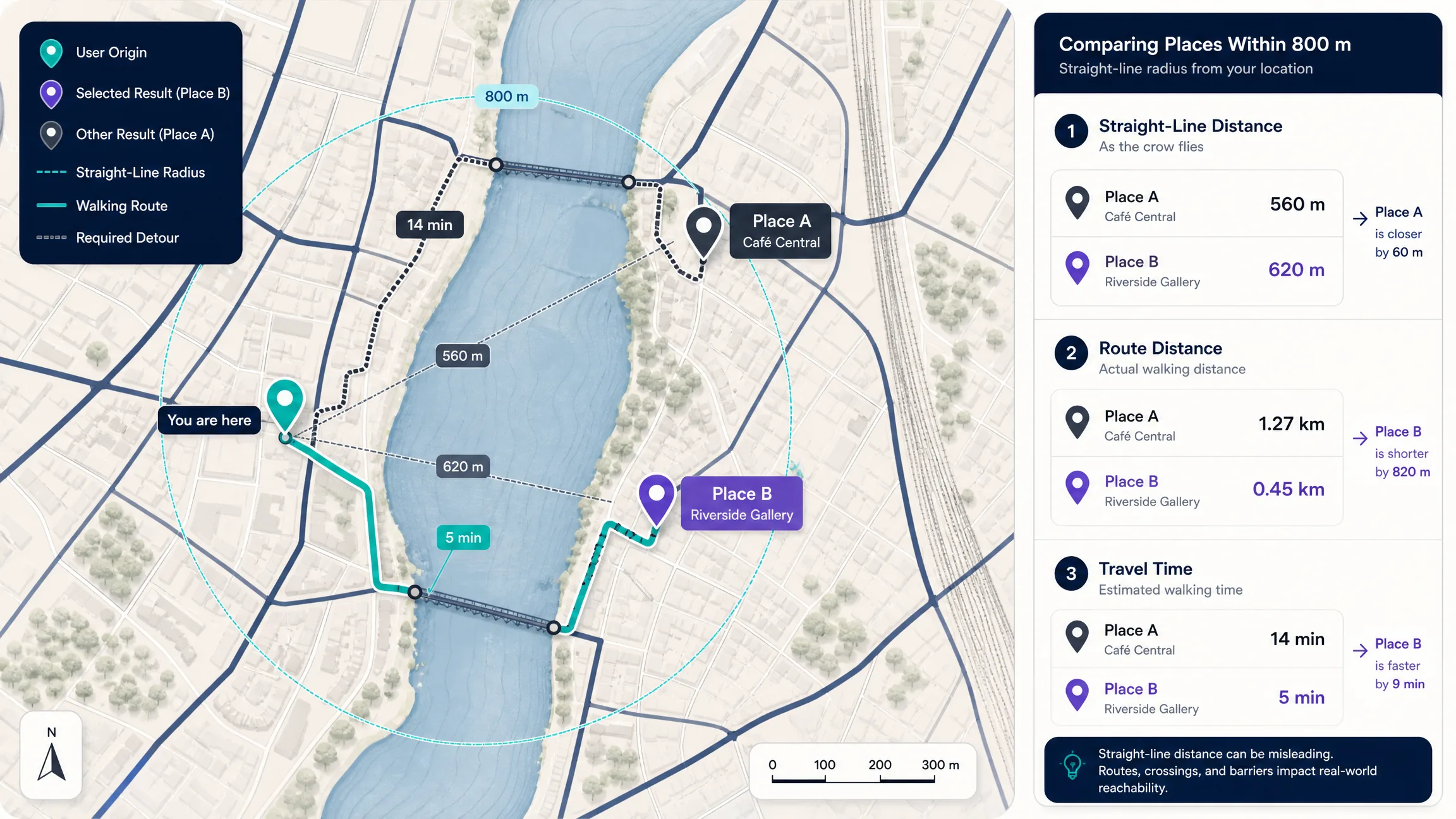 A map showing how a geographically closer place can take longer to reach than a slightly farther place because of a river crossing.