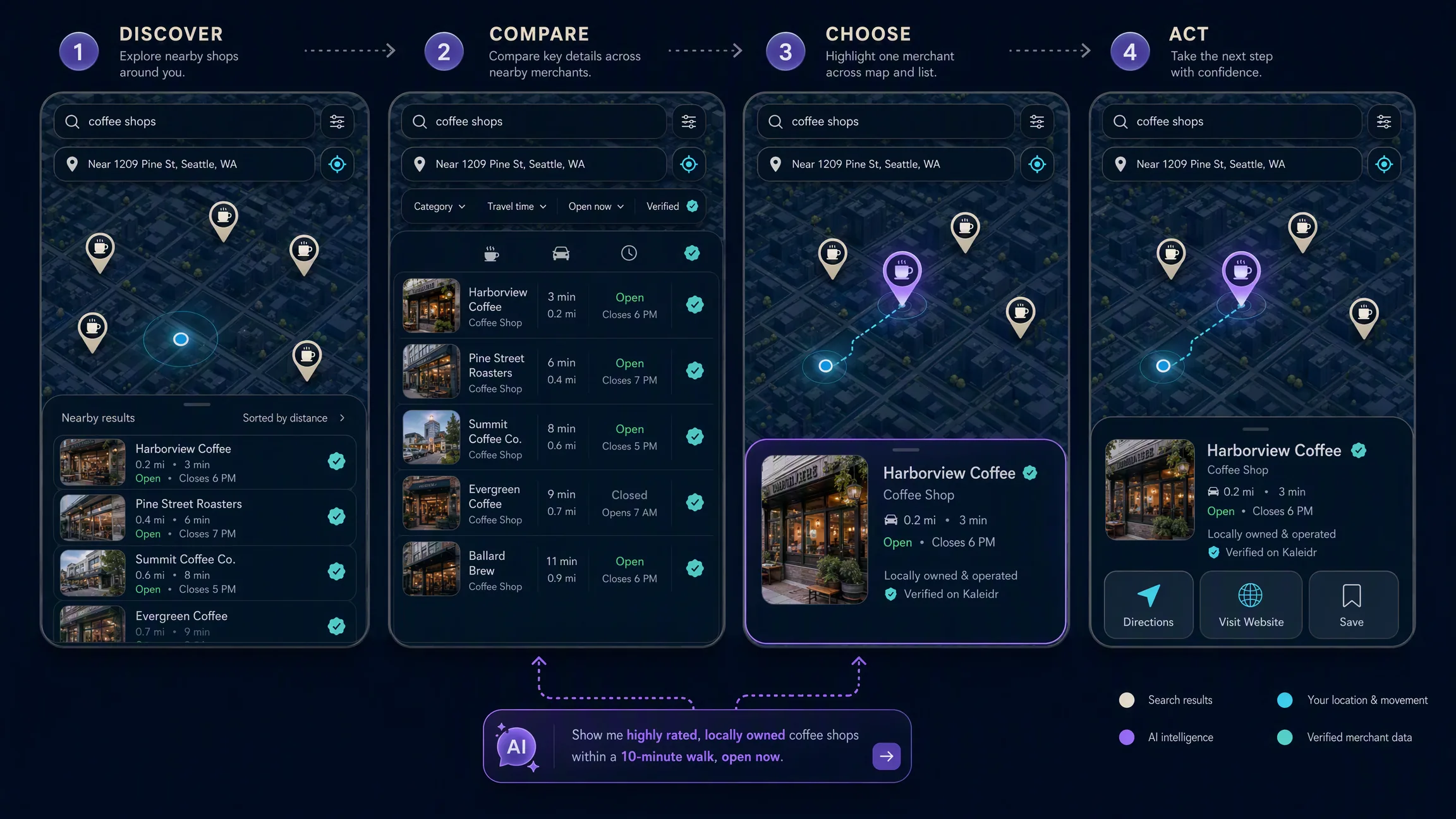 A local shopping journey moving from nearby-store discovery through comparison and selection to directions, website visit, or saving the merchant.
