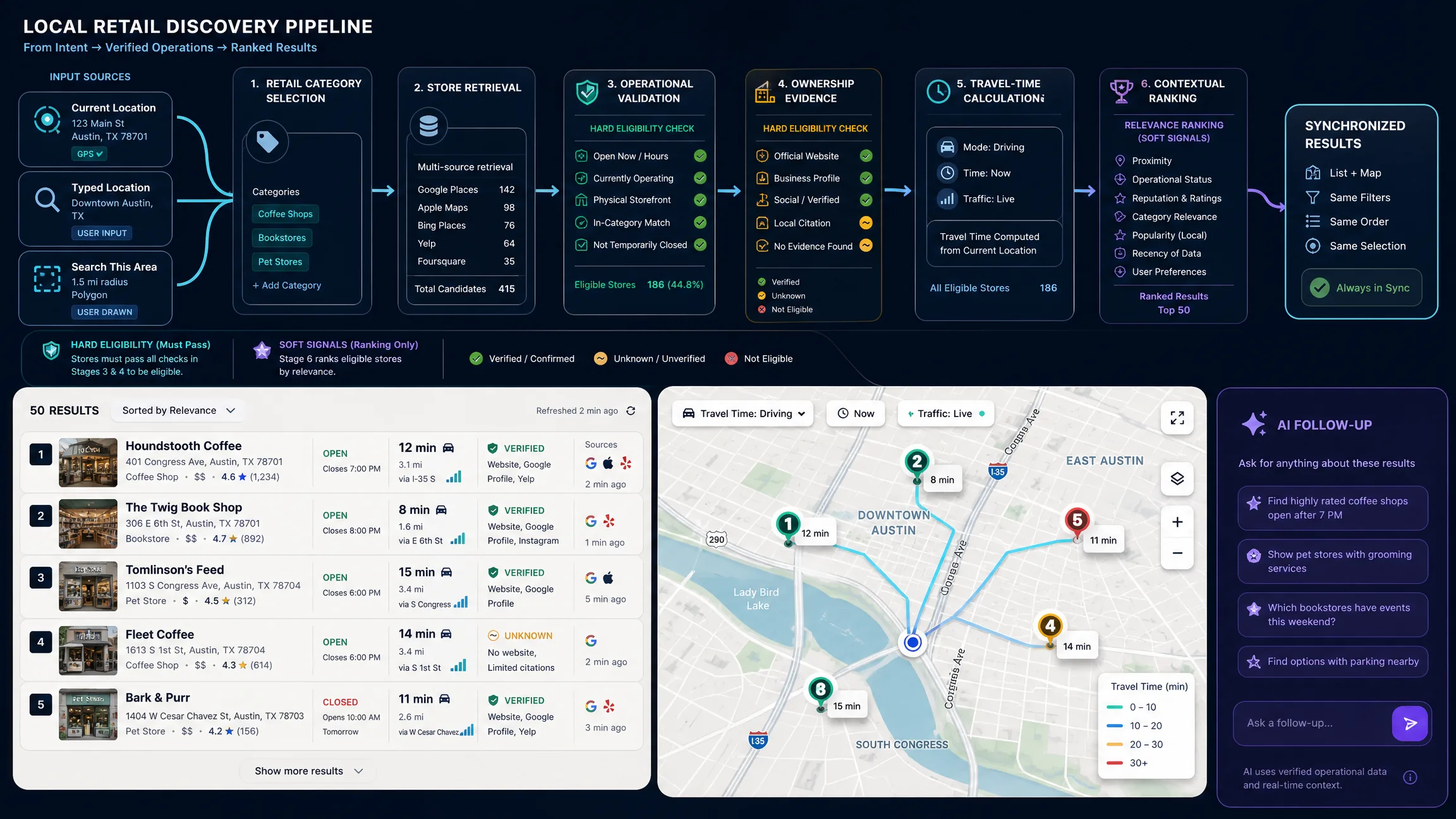Local shopping discovery pipeline from user location and retail categories through store validation, ownership evidence, travel time, ranking, and synchronized map results.