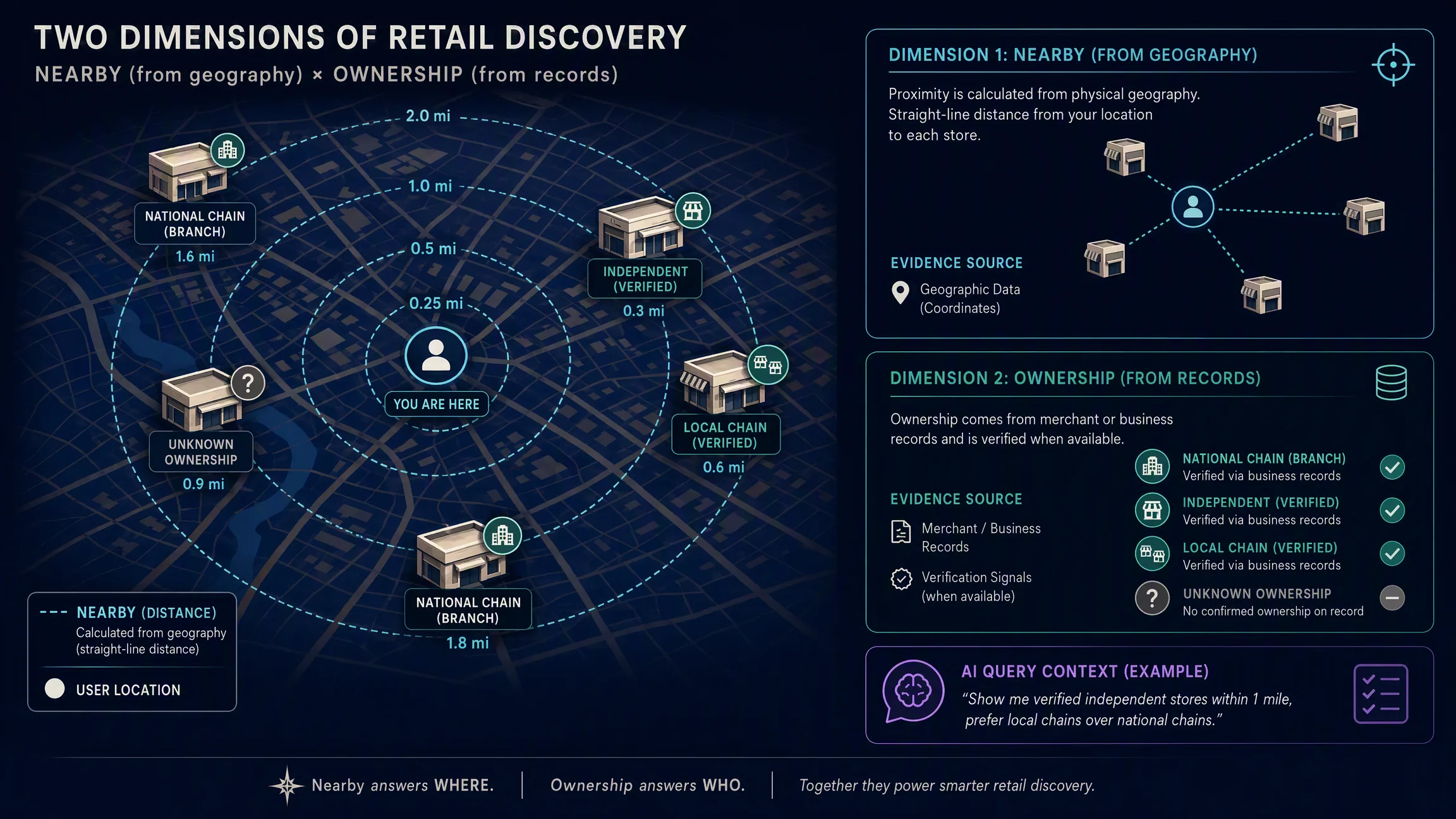 Diagram showing that a nearby store can be independent, part of a local chain, part of a national chain, or have unknown ownership.