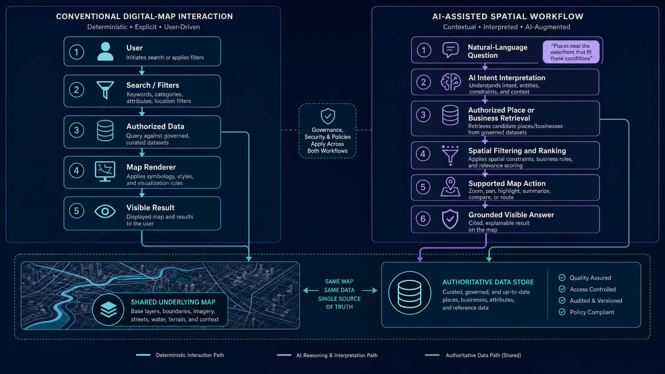 Conventional map search and an AI-assisted mapping workflow both use the same authoritative data and renderer, with AI adding natural-language intent interpretation and spatial ranking.