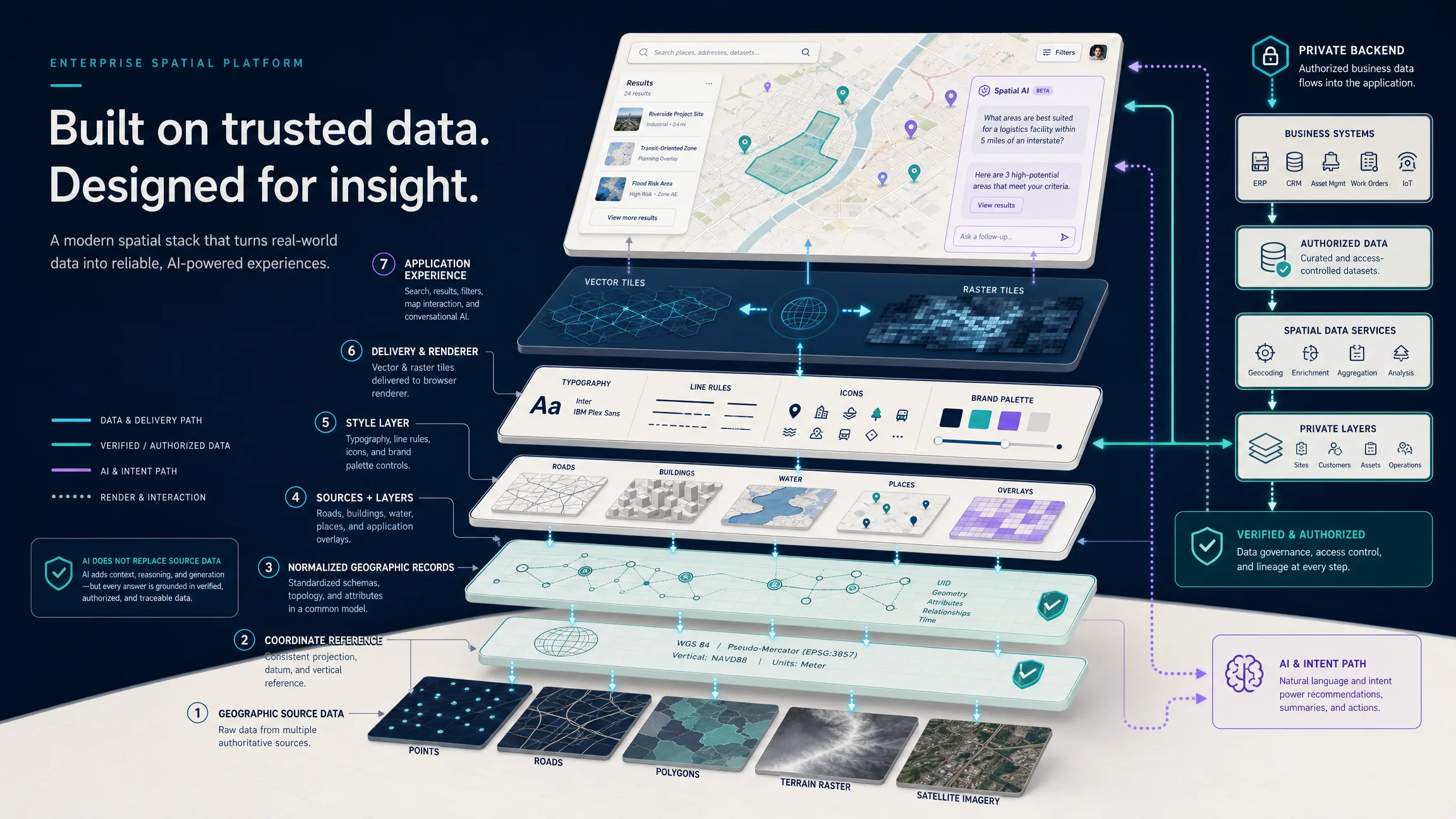 A layered digital mapping architecture connecting geographic data, coordinates, layers, styles, tiles, a renderer, an interactive application, and a spatial-AI layer.
