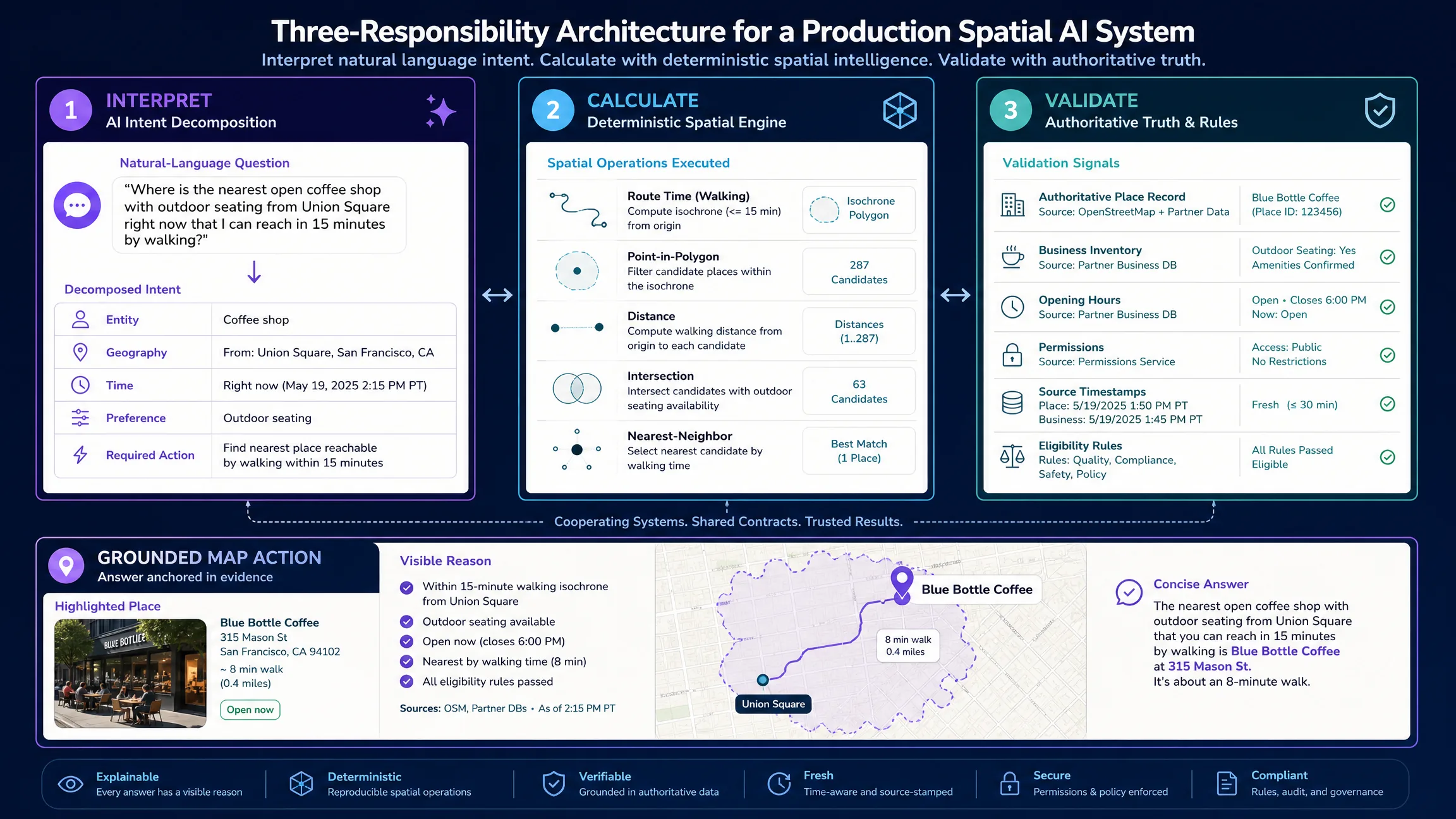 A production spatial AI architecture separating AI intent interpretation, deterministic geographic calculation, and authoritative data validation before applying a grounded map action.