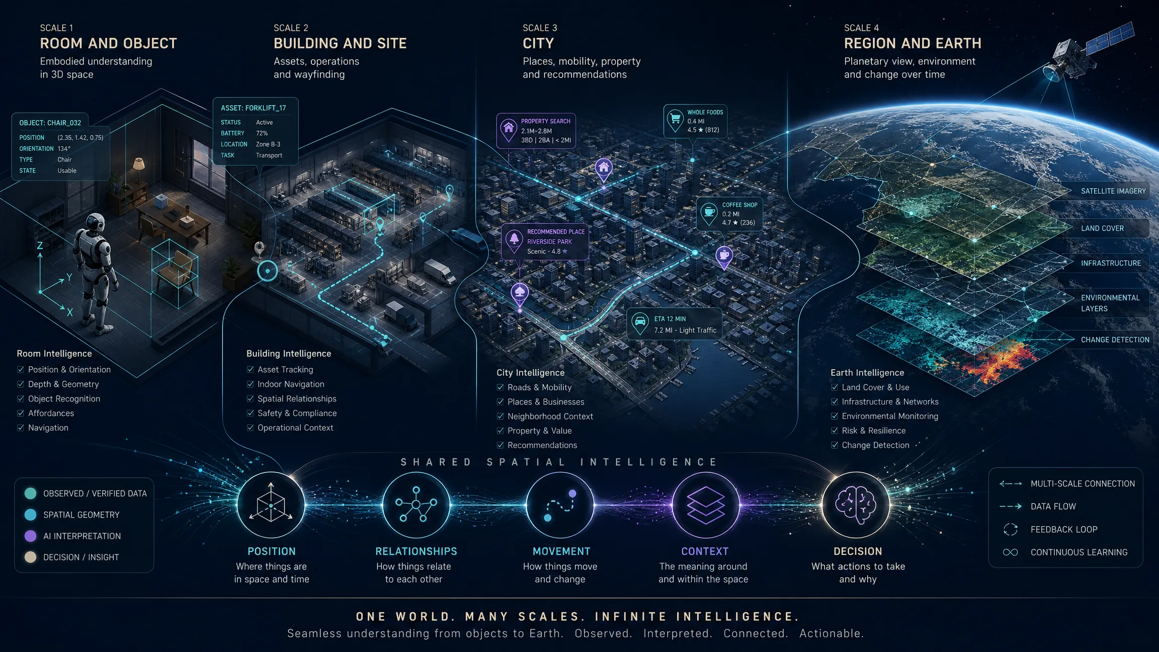 Spatial AI shown across object and room scale, building scale, city scale, and regional or Earth-observation scale.