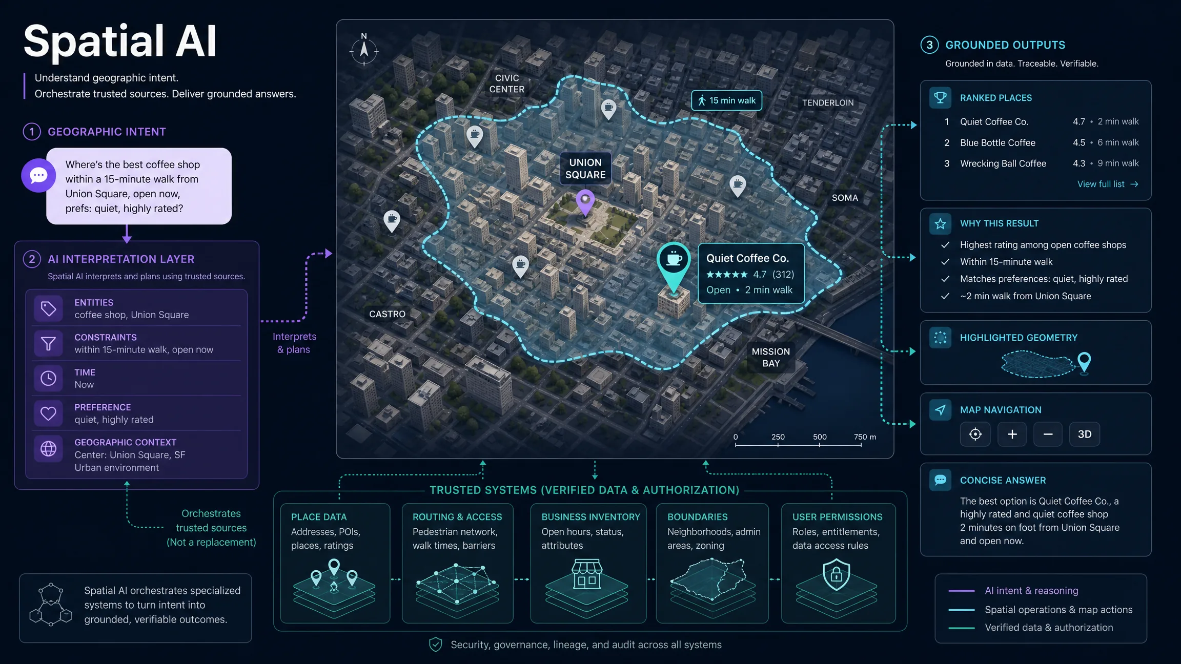 A spatial AI workflow connecting a natural-language question to authorized place and routing data, spatial reasoning, ranked results, and visible map actions.