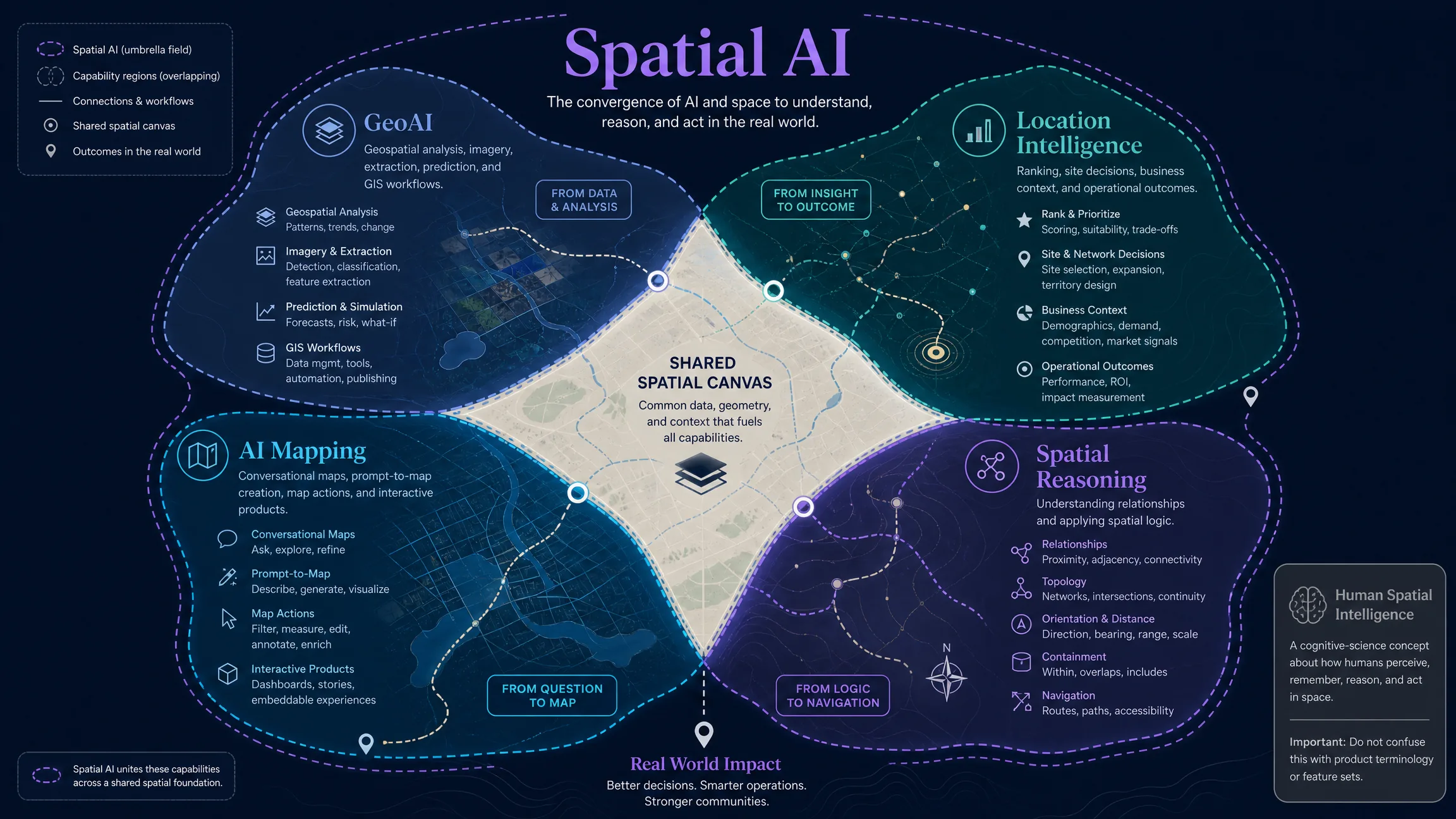 A conceptual taxonomy showing Spatial AI overlapping with GeoAI, location intelligence, AI mapping, and spatial reasoning while separating the human cognitive meaning of spatial intelligence.