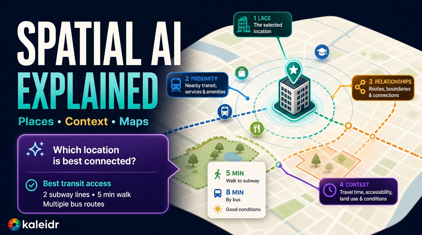 A spatial AI workflow connecting a natural-language question to authorized place and routing data, spatial reasoning, ranked results, and visible map actions.