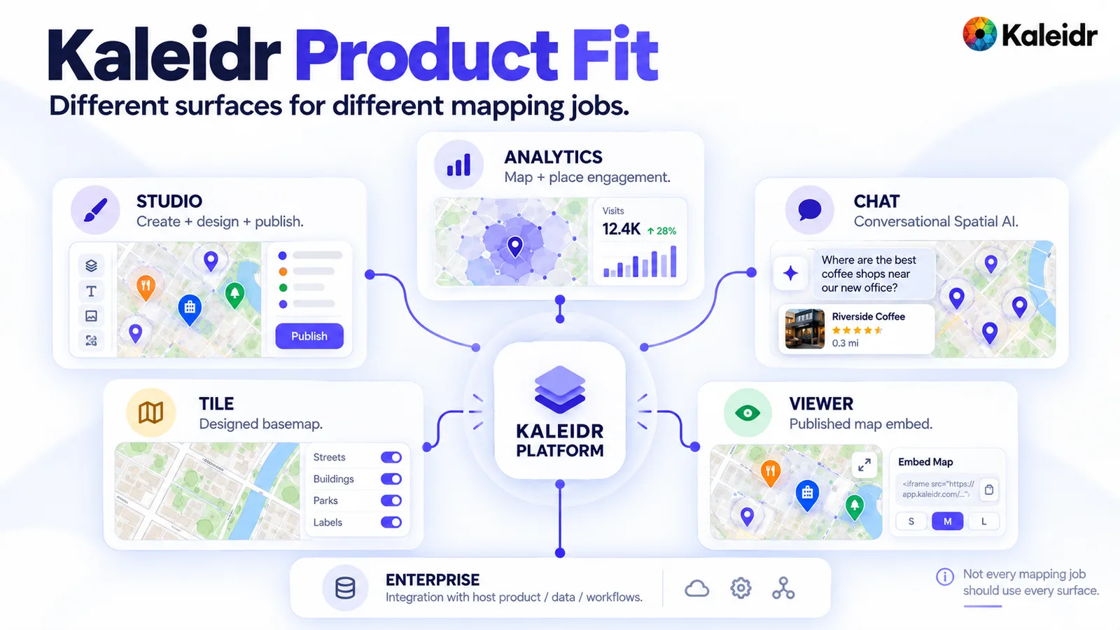 Studio وAnalytics وChat وTile وViewer وEnterprise مرتبة حول علامة منصة Kaleidr، مع تسمية قصيرة لمهمة كل منها.