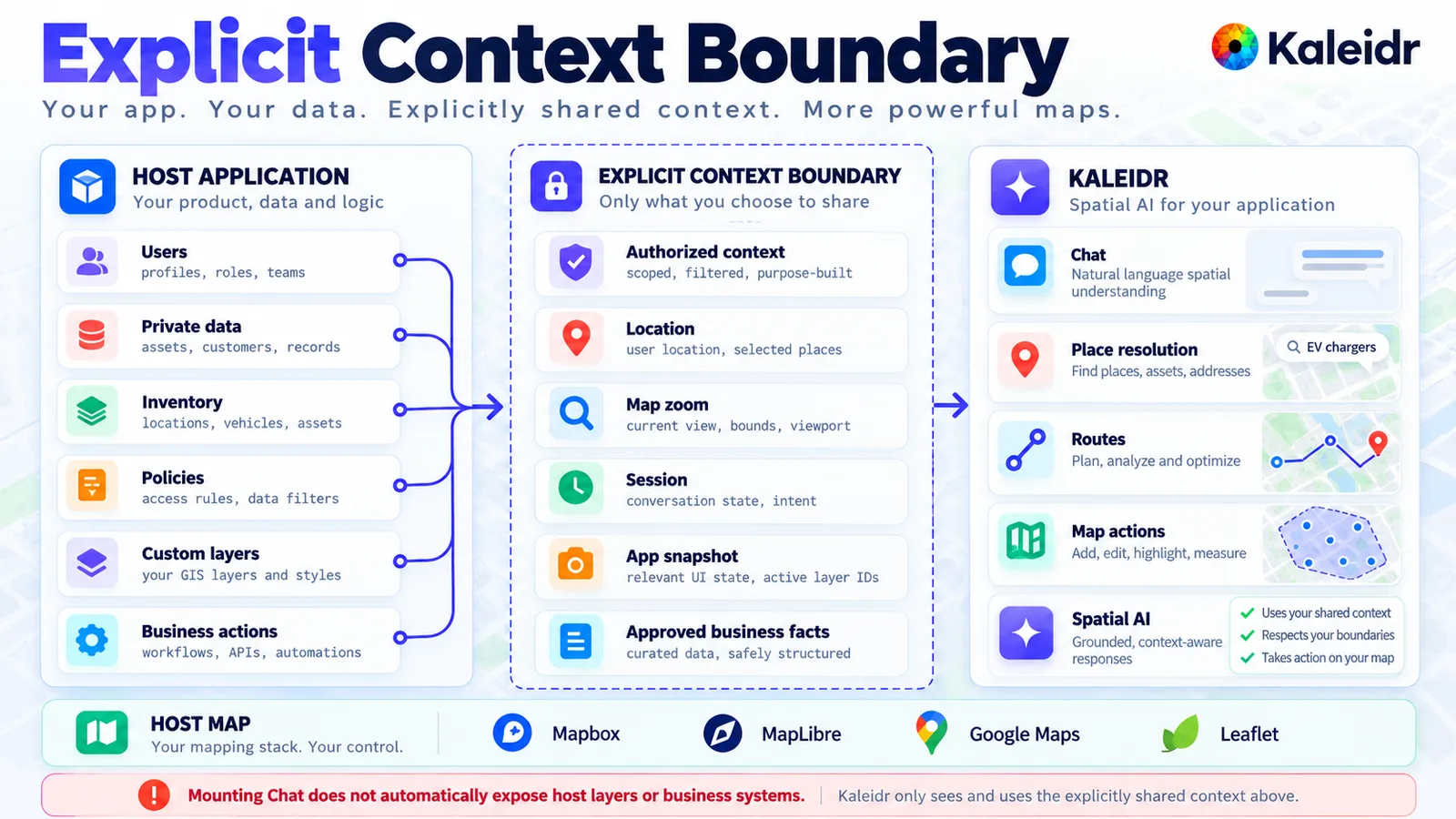Una aplicación host que pasa solo una porción explícita de ubicación, zoom, sesión y datos aprobados a Kaleidr Chat, con Mapbox, MapLibre, Google Maps y Leaflet como mapas host.