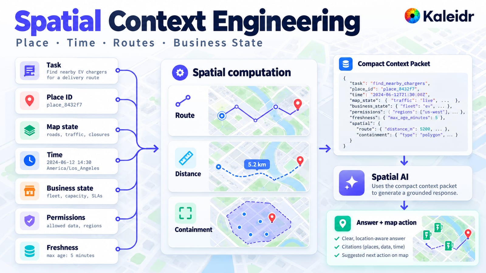 Diagrama de una tarea, id de lugar, estado del mapa, tiempo, datos de negocio, permisos y frescura que alimentan comprobaciones de ruta, distancia y contención, seguidas de un paquete de contexto compacto y una respuesta en el mapa.
