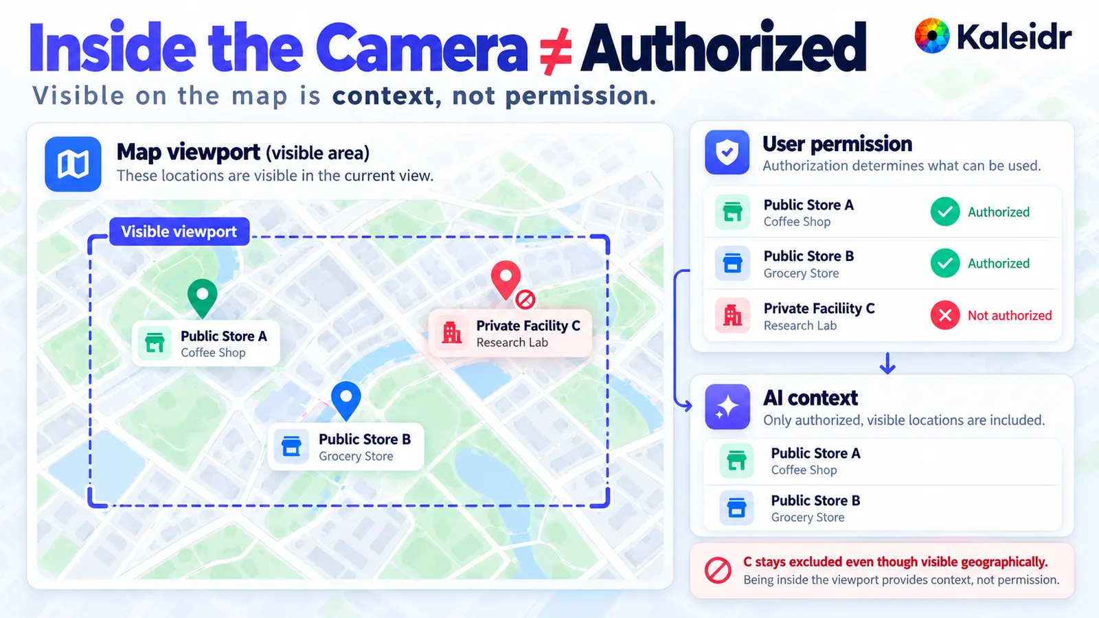 Un viewport de mapa con dos tiendas públicas autorizadas y una instalación privada visible que queda excluida del contexto del modelo.