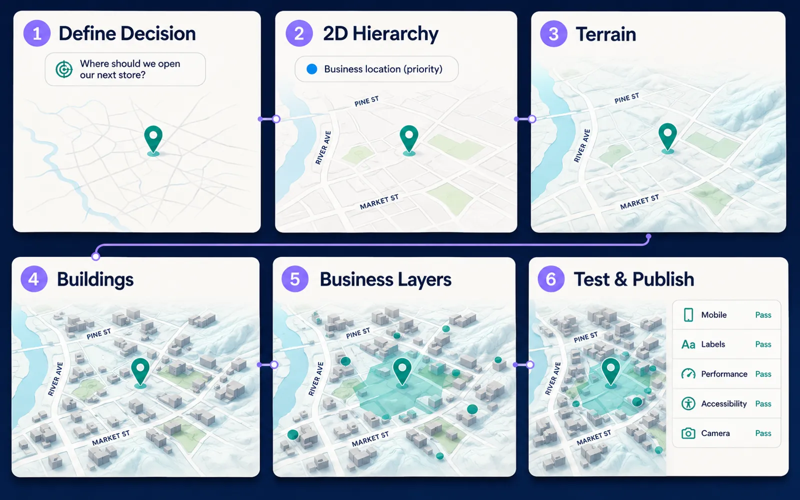 A Kaleidr Studio workflow moves from defining the user decision and designing a 2D hierarchy to adding terrain, buildings, business layers, and production testing.