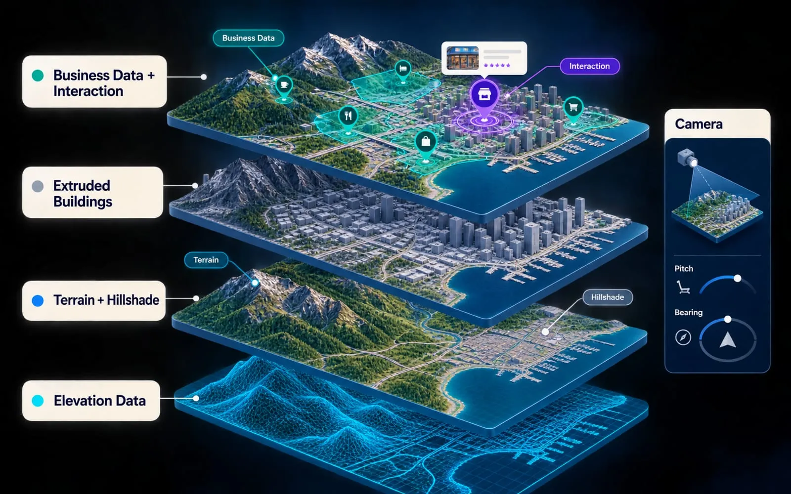 An exploded 3D map stack showing elevation data, terrain and hillshade, building extrusions, business overlays, interaction, and camera perspective.