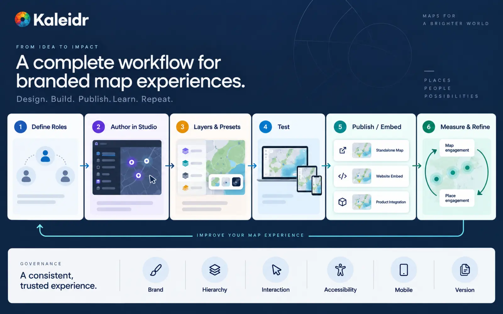 A branded map design system moves from role definition through Kaleidr Studio authoring, reusable presets, multi-device testing, publishing, measurement, and continuous refinement.